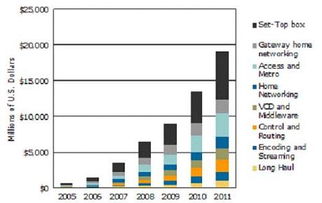 IPTV技术浪潮驱动电信设备制造商并购与软件研发转型